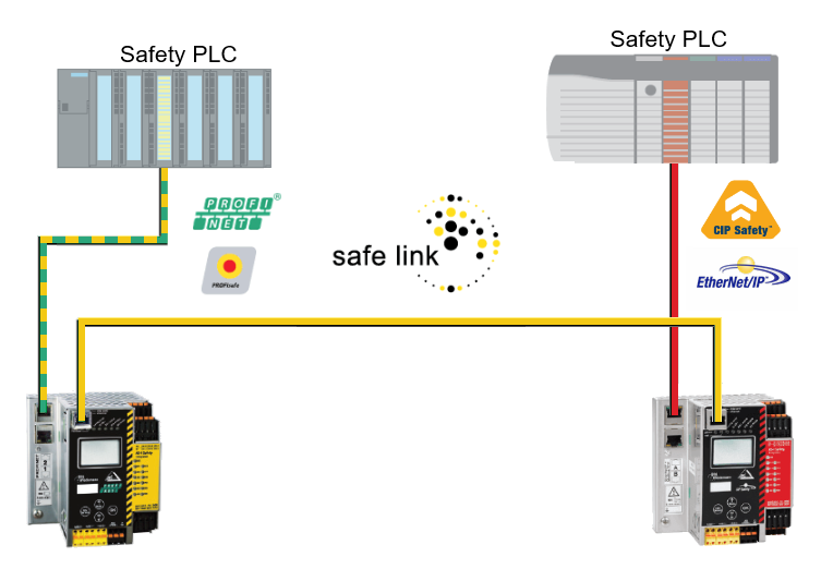 Safely Couple PROFIsafe And CIP Safety - Bihl+Wiedemann GmbH